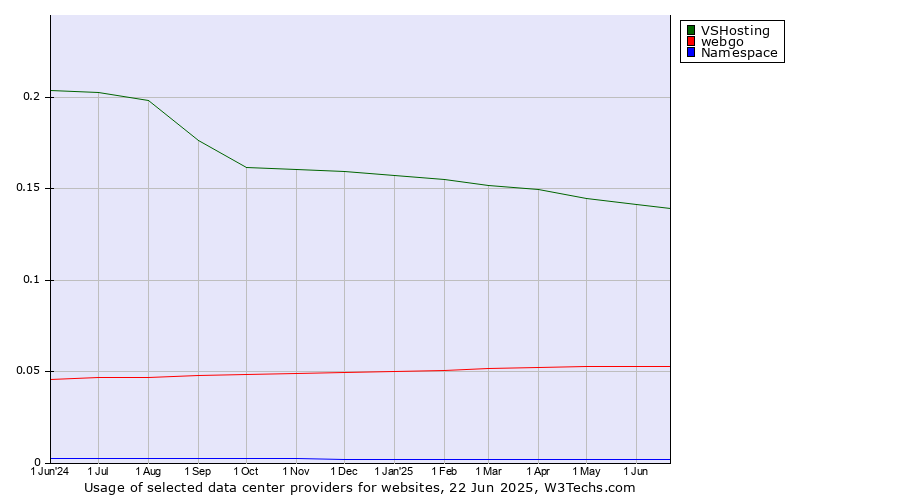 Historical trends in the usage of VSHosting vs. webgo vs. Namespace