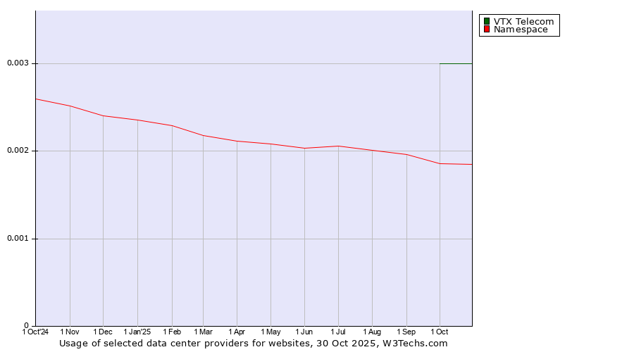 Historical trends in the usage of VTX Telecom vs. Namespace
