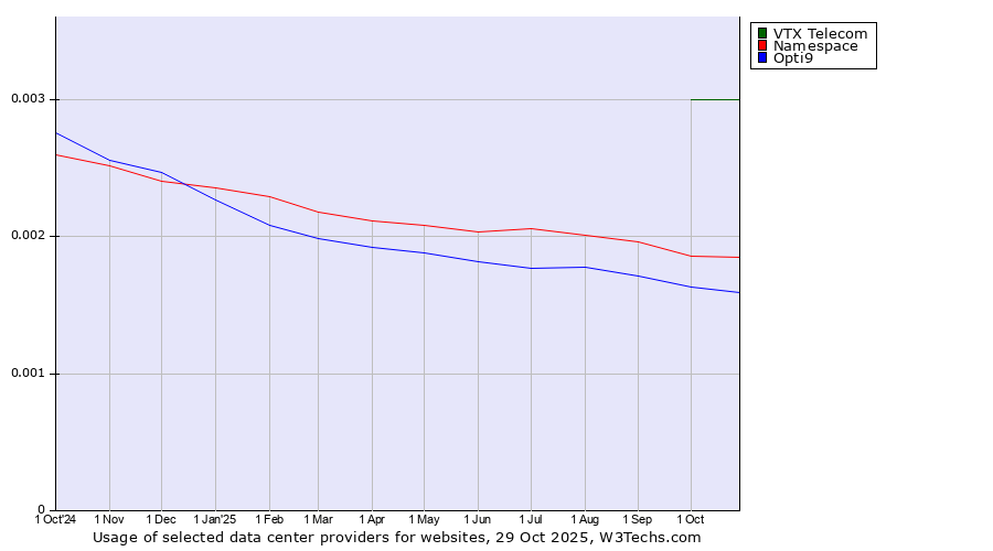 Historical trends in the usage of VTX Telecom vs. Namespace vs. Opti9
