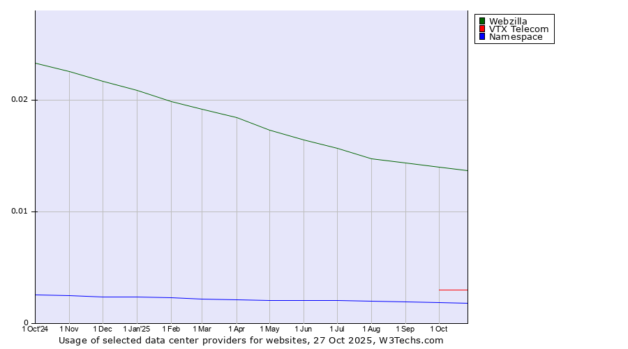 Historical trends in the usage of Webzilla vs. VTX Telecom vs. Namespace