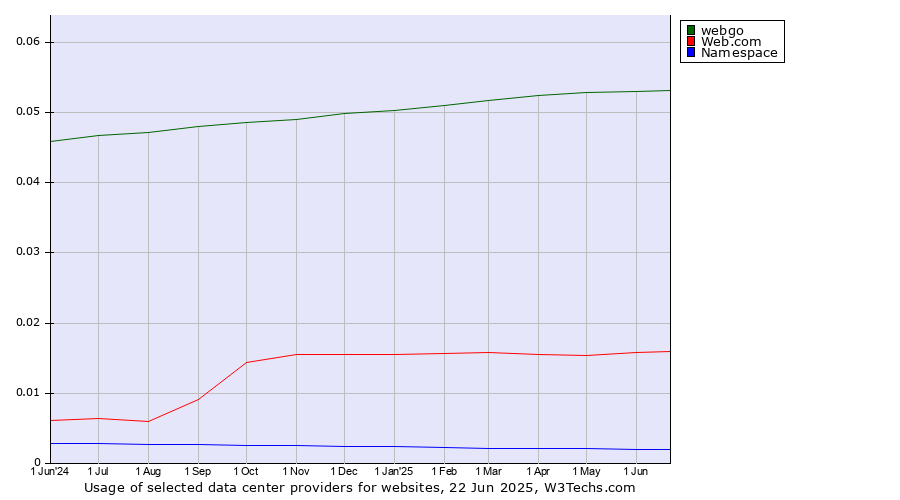 Historical trends in the usage of webgo vs. Web.com vs. Namespace