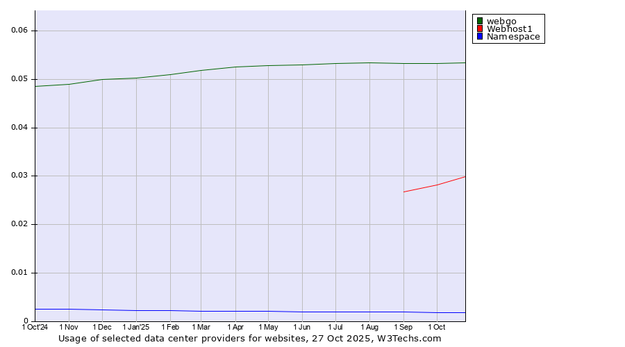 Historical trends in the usage of webgo vs. Webhost1 vs. Namespace