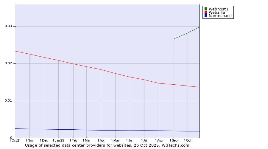 Historical trends in the usage of Webhost1 vs. Webzilla vs. Namespace