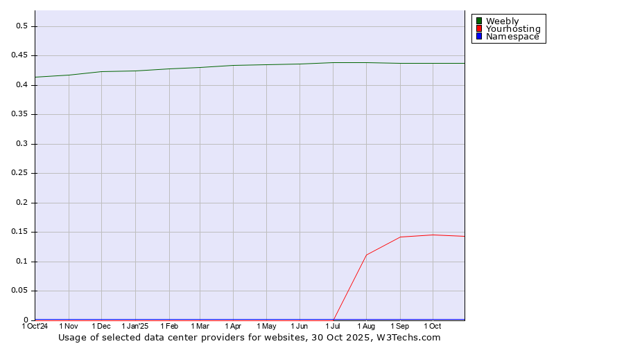 Historical trends in the usage of Weebly vs. Yourhosting vs. Namespace