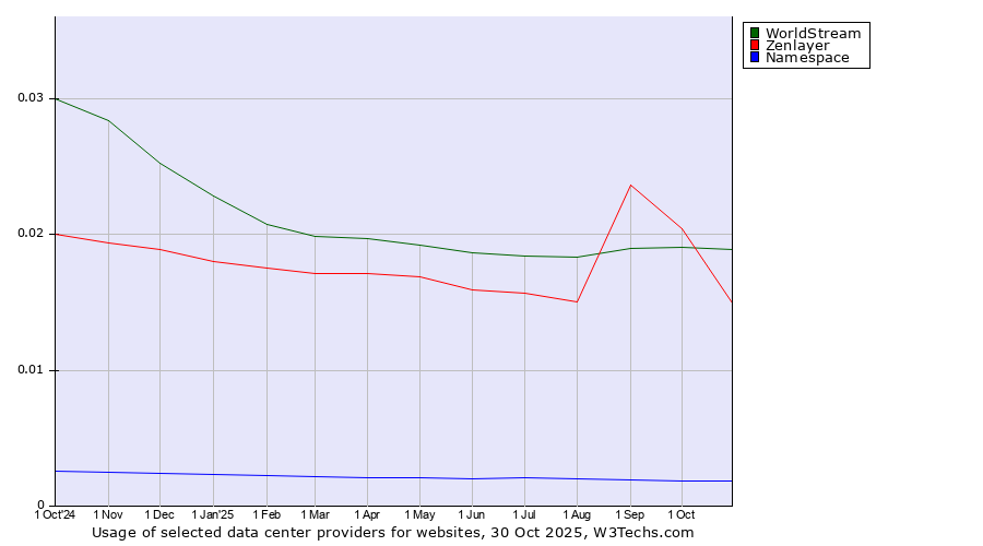 Historical trends in the usage of WorldStream vs. Zenlayer vs. Namespace