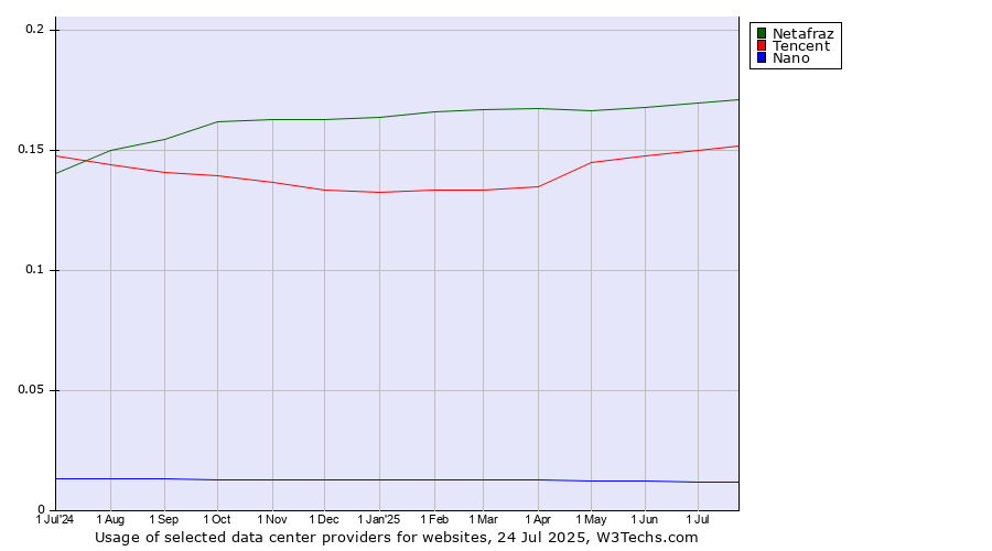 Historical trends in the usage of Netafraz vs. Tencent vs. Nano