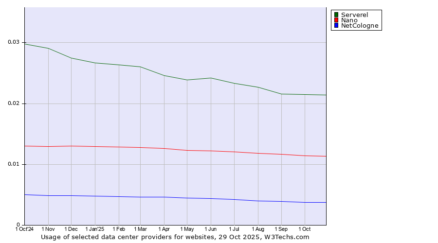 Historical trends in the usage of Serverel vs. Nano vs. NetCologne