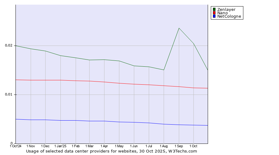 Historical trends in the usage of Zenlayer vs. Nano vs. NetCologne