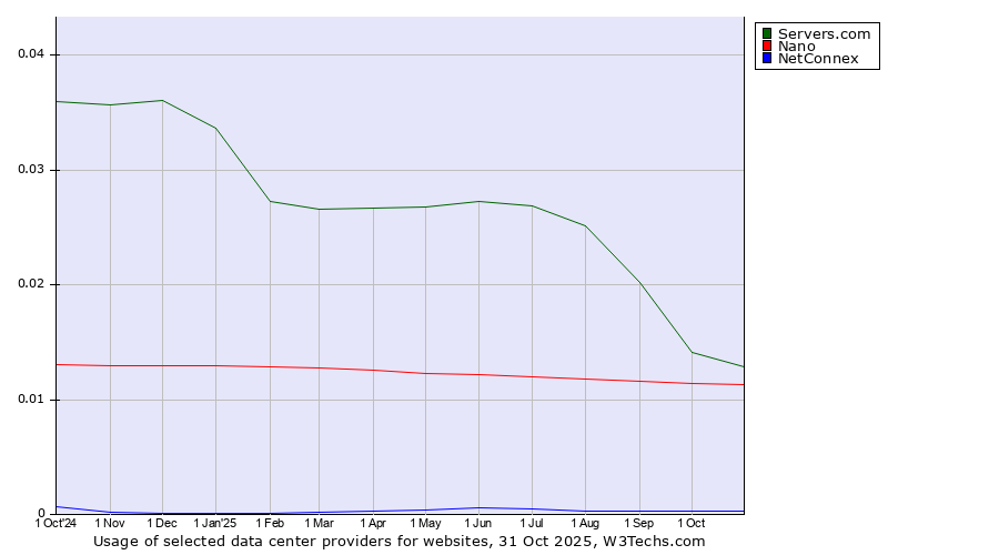 Historical trends in the usage of Servers.com vs. Nano vs. NetConnex