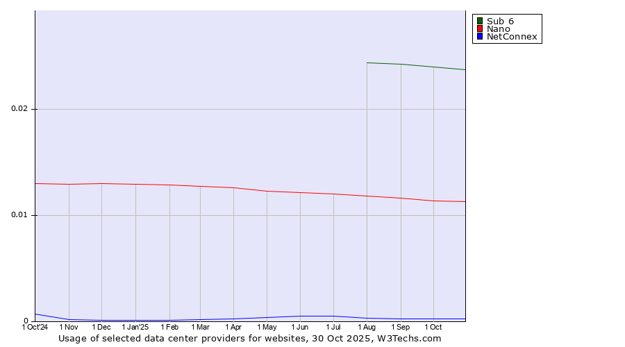 Historical trends in the usage of Sub 6 vs. Nano vs. NetConnex