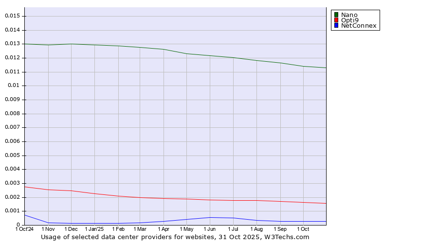 Historical trends in the usage of Nano vs. Opti9 vs. NetConnex