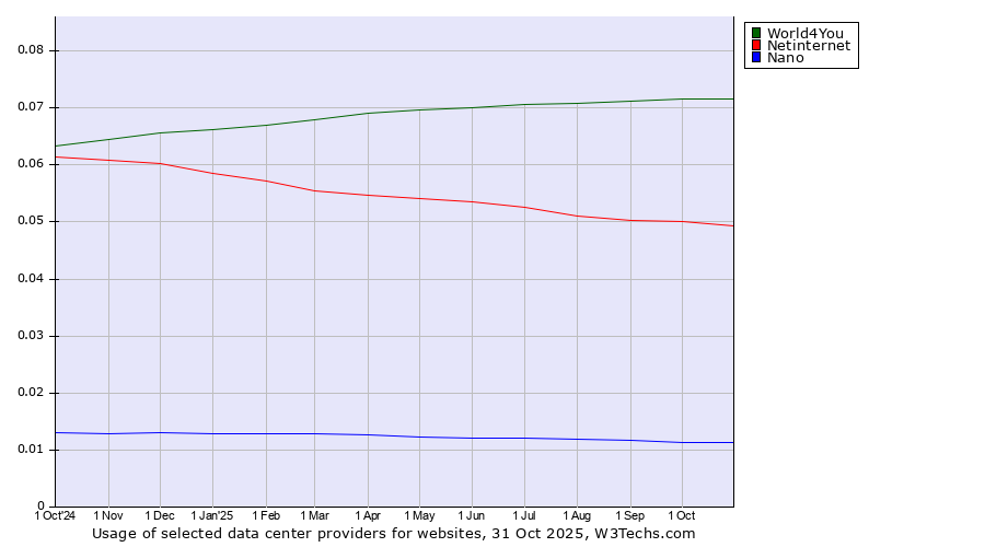 Historical trends in the usage of World4You vs. Netinternet vs. Nano