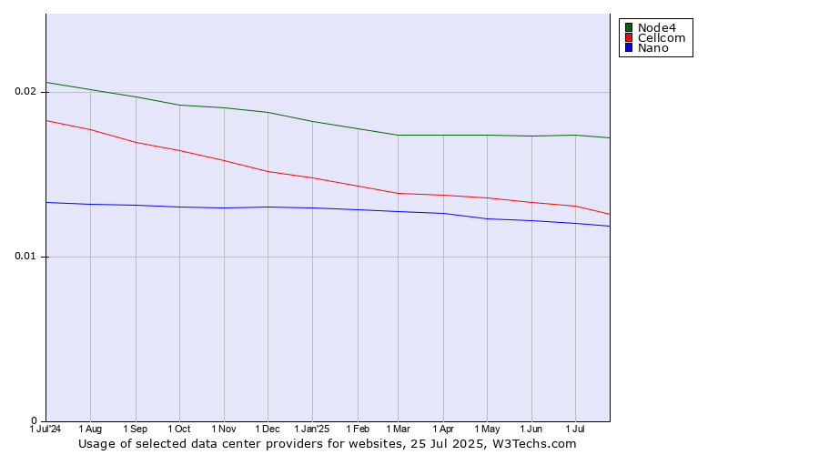 Historical trends in the usage of Node4 vs. Cellcom vs. Nano