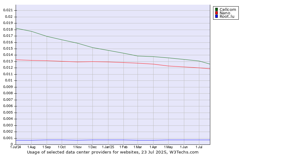 Historical trends in the usage of Cellcom vs. Nano vs. Root.lu