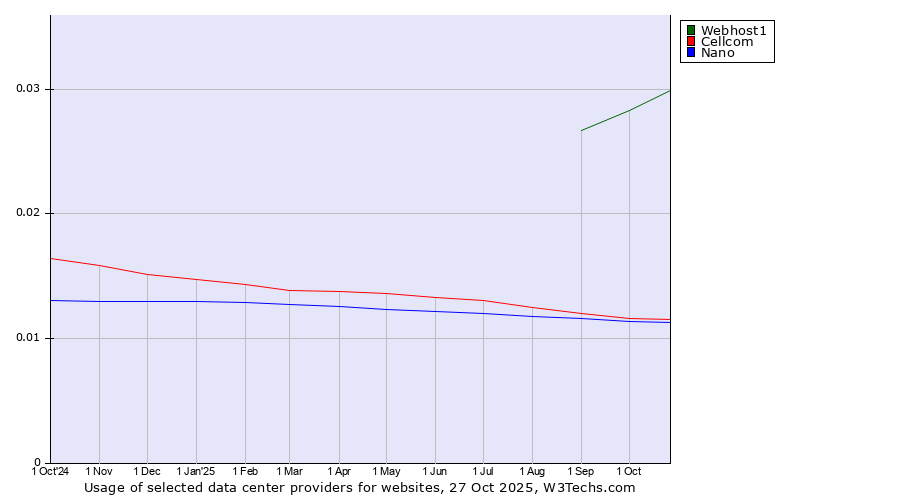 Historical trends in the usage of Webhost1 vs. Cellcom vs. Nano