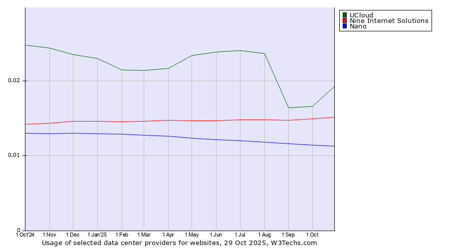 Historical trends in the usage of UCloud vs. Nine Internet Solutions vs. Nano