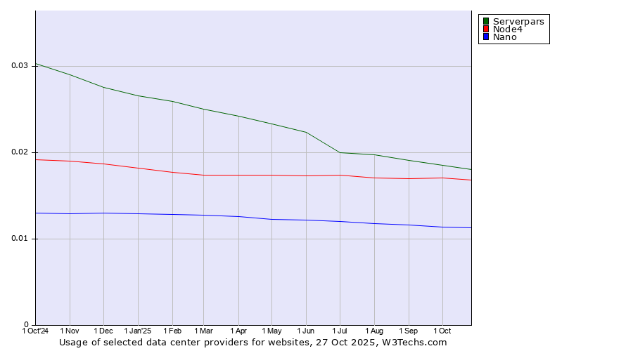 Historical trends in the usage of Serverpars vs. Node4 vs. Nano