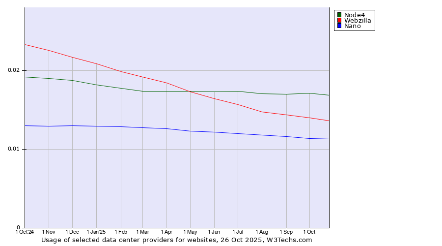 Historical trends in the usage of Node4 vs. Webzilla vs. Nano
