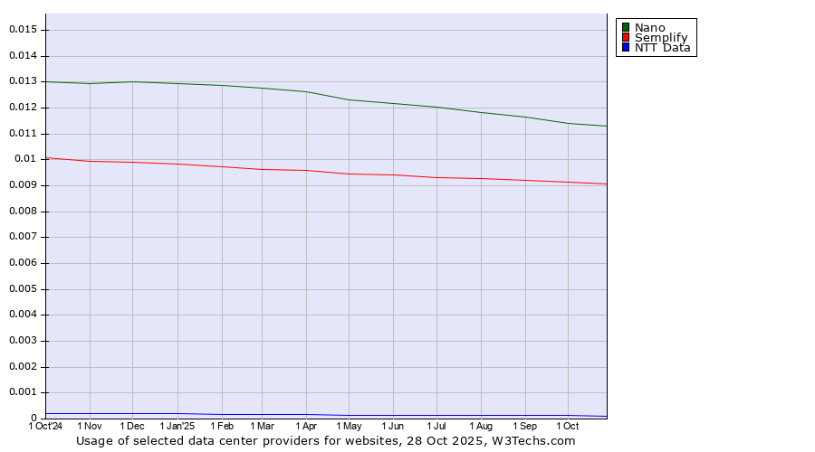 Historical trends in the usage of Nano vs. Semplify vs. NTT Data