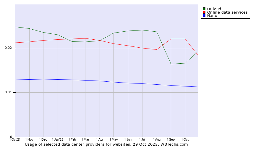 Historical trends in the usage of UCloud vs. Online data services vs. Nano