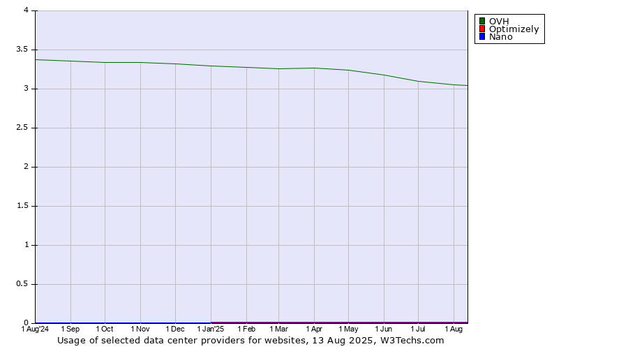 Historical trends in the usage of OVH vs. Optimizely vs. Nano