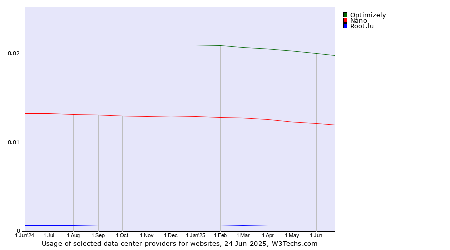 Historical trends in the usage of Optimizely vs. Nano vs. Root.lu
