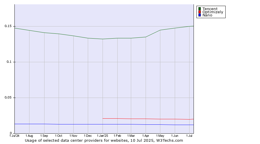 Historical trends in the usage of Tencent vs. Optimizely vs. Nano