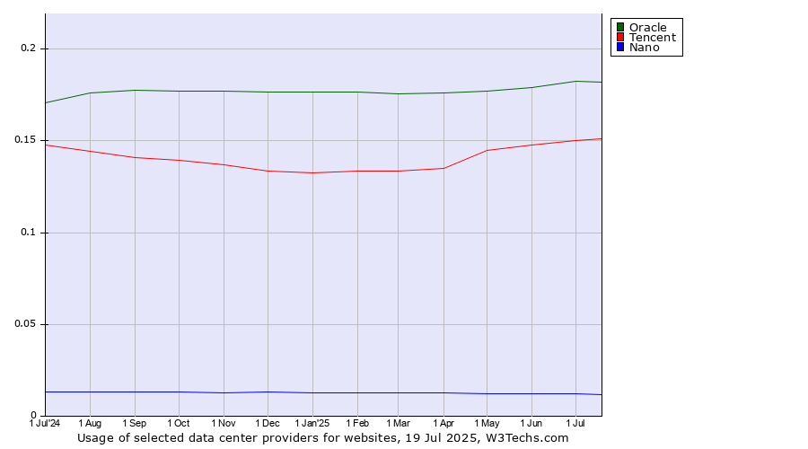 Historical trends in the usage of Oracle vs. Tencent vs. Nano