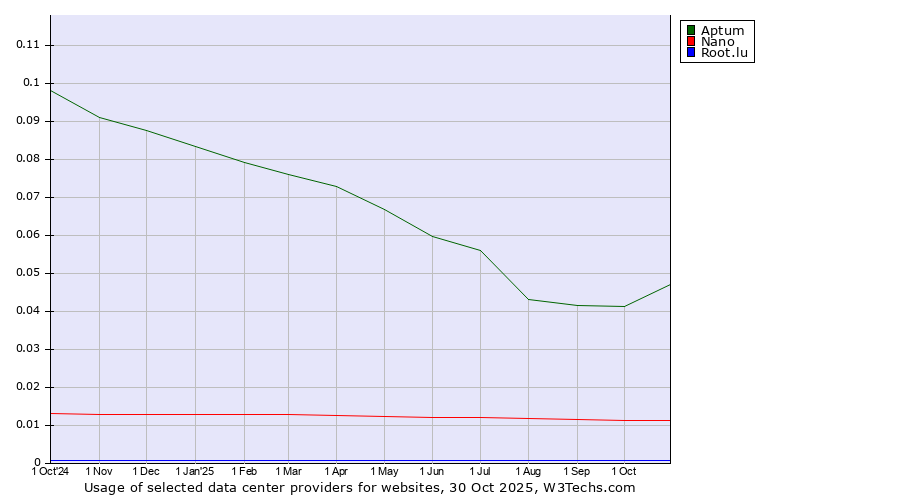 Historical trends in the usage of Aptum vs. Nano vs. Root.lu