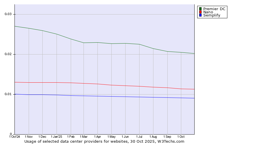 Historical trends in the usage of Premier DC vs. Nano vs. Semplify