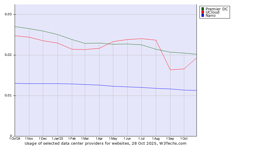 Historical trends in the usage of Premier DC vs. UCloud vs. Nano
