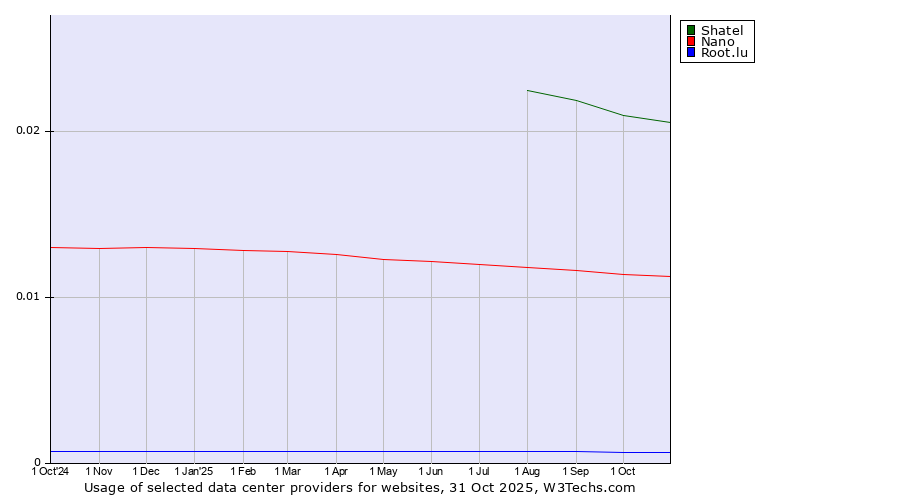 Historical trends in the usage of Shatel vs. Nano vs. Root.lu