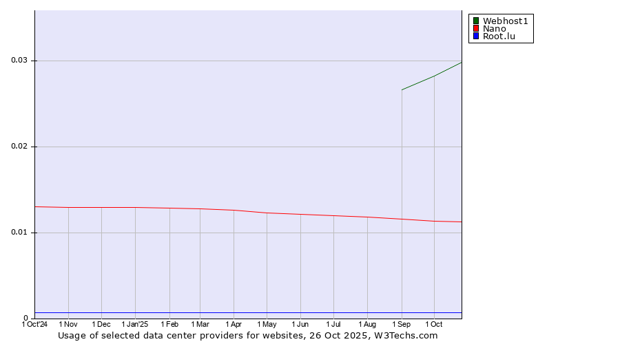 Historical trends in the usage of Webhost1 vs. Nano vs. Root.lu