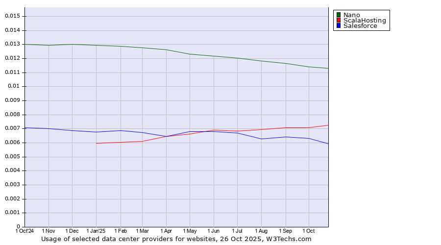 Historical trends in the usage of Nano vs. ScalaHosting vs. Salesforce