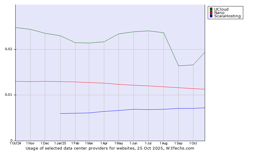 Historical trends in the usage of UCloud vs. Nano vs. ScalaHosting