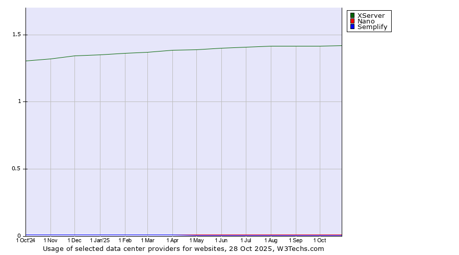 Historical trends in the usage of XServer vs. Nano vs. Semplify