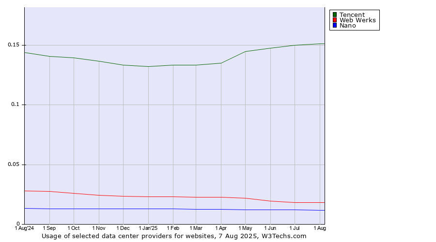Historical trends in the usage of Tencent vs. Web Werks vs. Nano