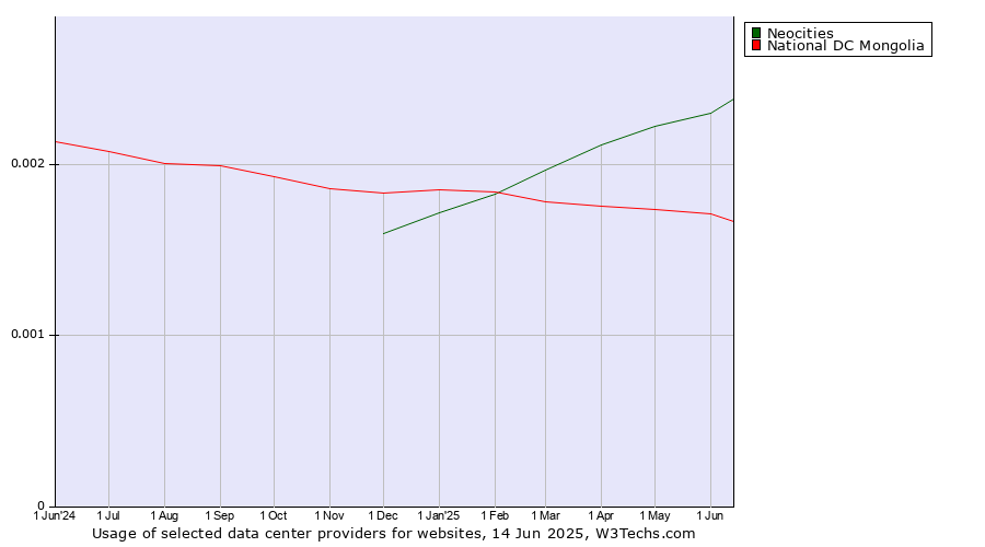 Historical trends in the usage of Neocities vs. National DC Mongolia