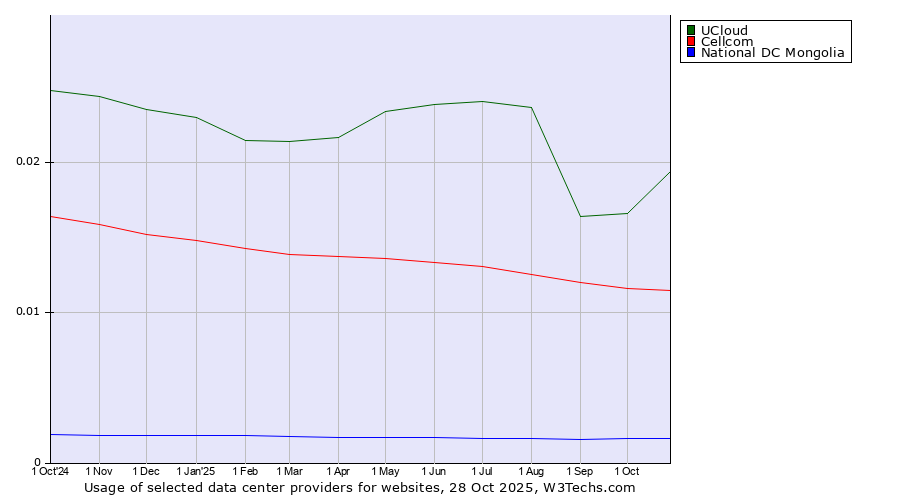 Historical trends in the usage of UCloud vs. Cellcom vs. National DC Mongolia