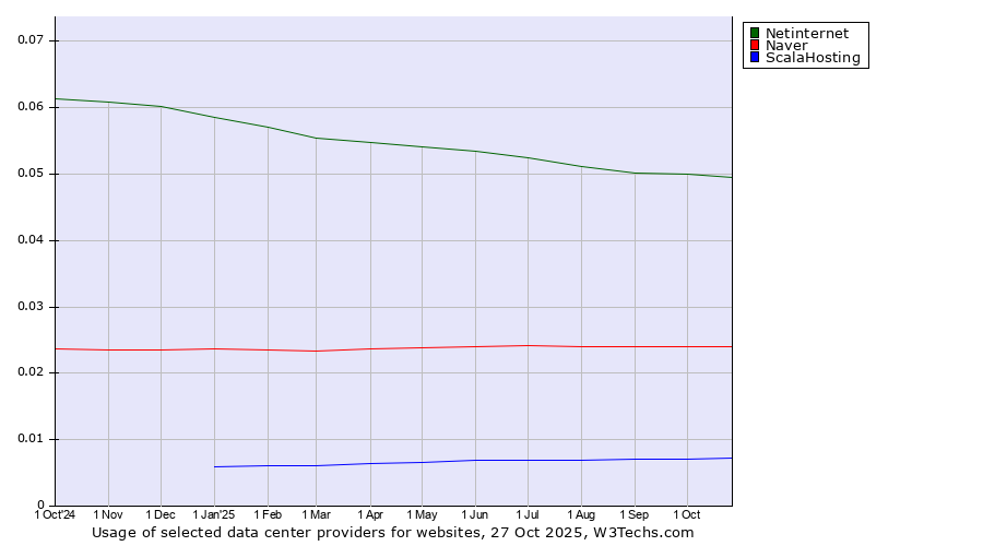 Historical trends in the usage of Netinternet vs. Naver vs. ScalaHosting