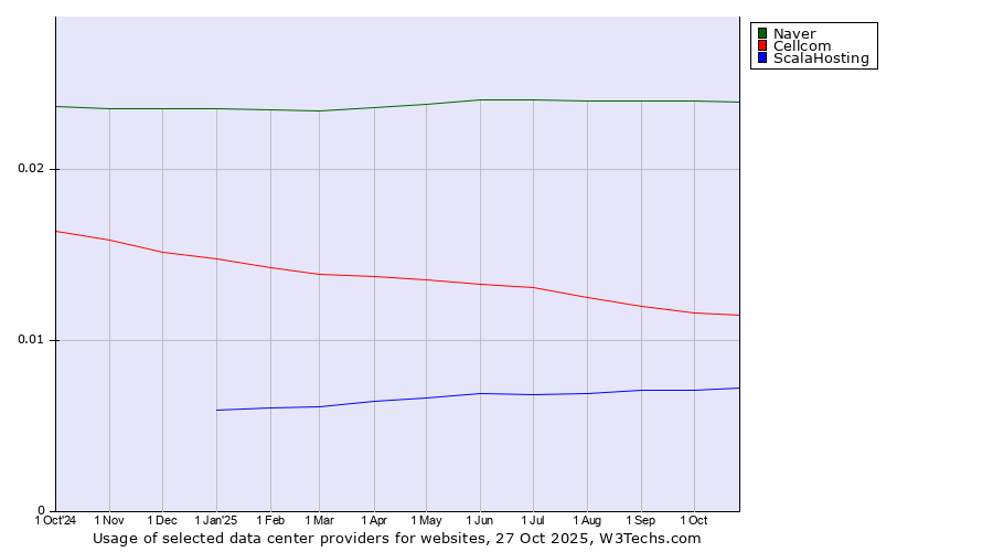 Historical trends in the usage of Naver vs. Cellcom vs. ScalaHosting