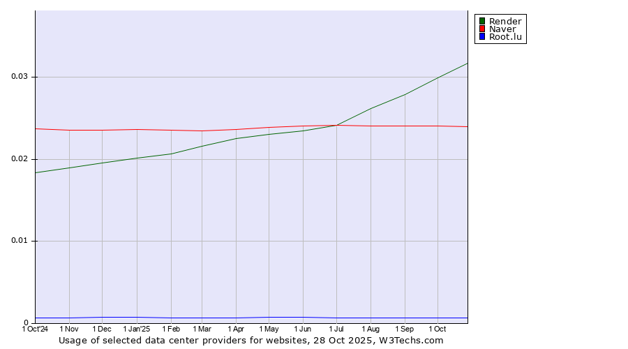 Historical trends in the usage of Render vs. Naver vs. Root.lu