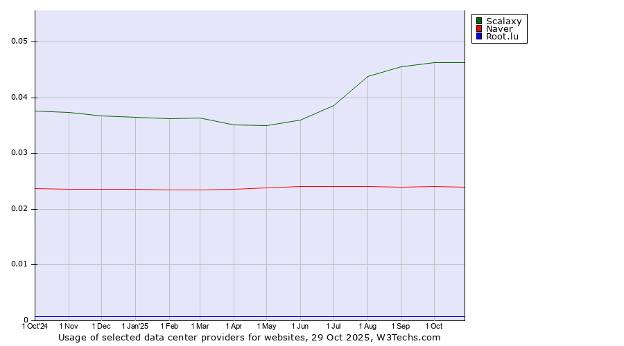 Historical trends in the usage of Scalaxy vs. Naver vs. Root.lu