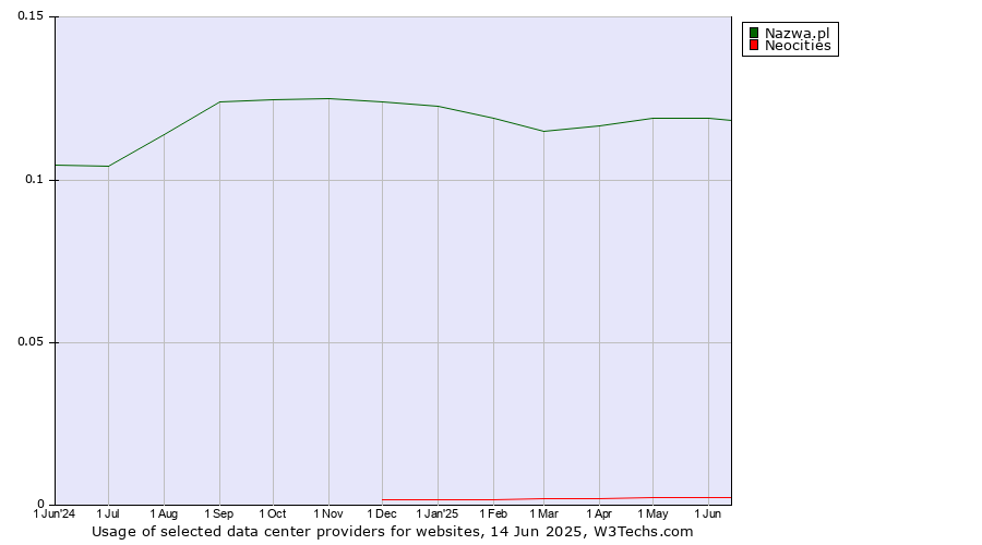 Historical trends in the usage of Nazwa.pl vs. Neocities