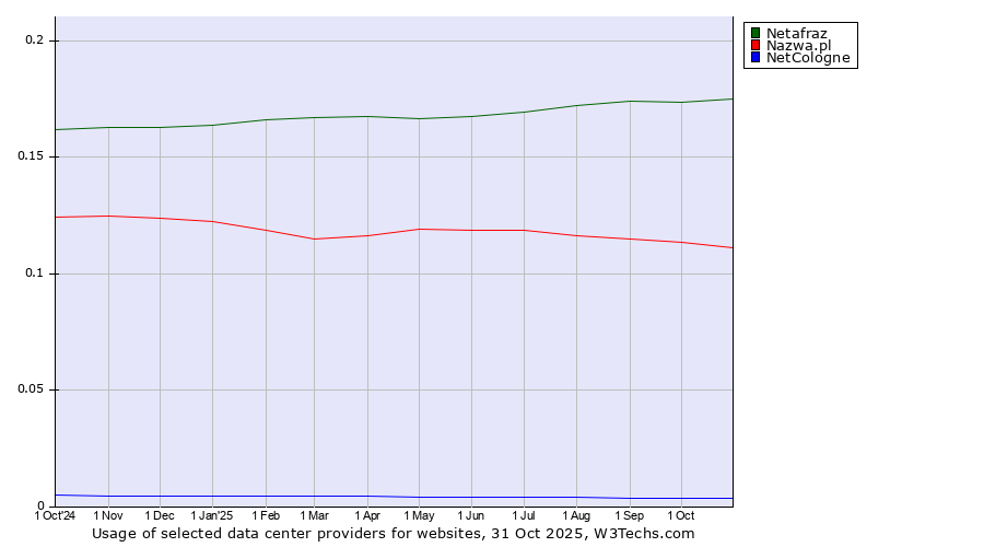 Historical trends in the usage of Netafraz vs. Nazwa.pl vs. NetCologne