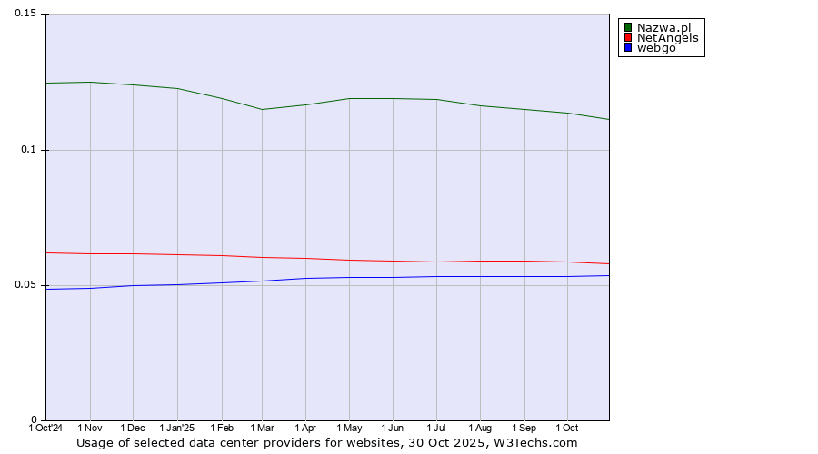 Historical trends in the usage of Nazwa.pl vs. NetAngels vs. webgo