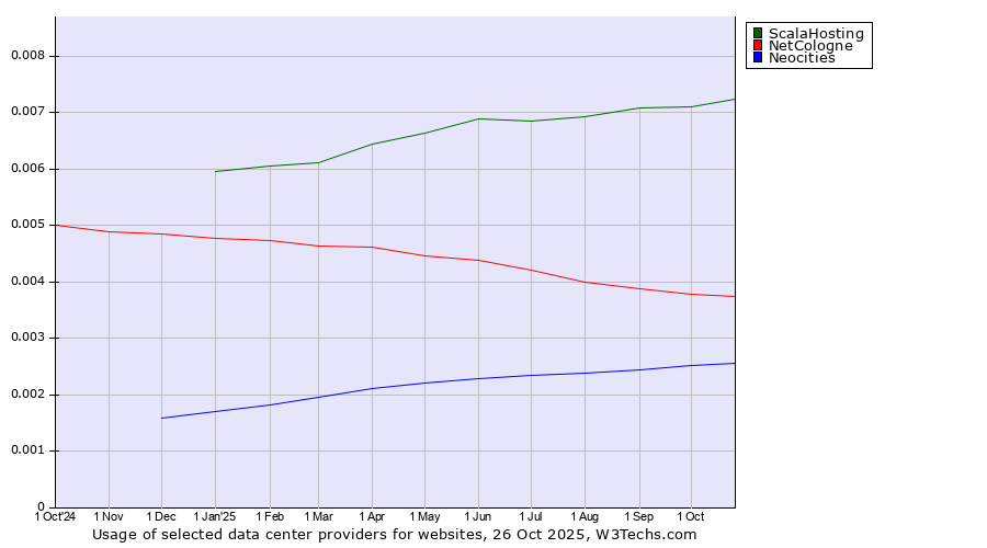 Historical trends in the usage of ScalaHosting vs. NetCologne vs. Neocities
