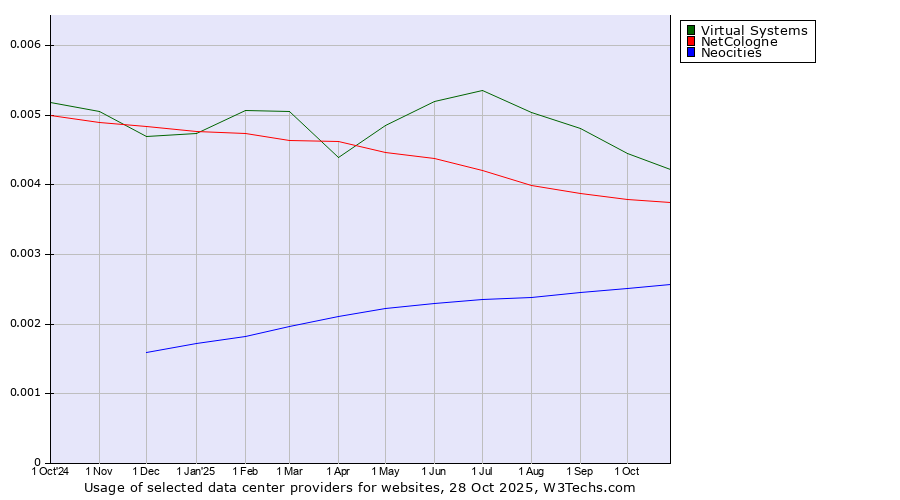 Historical trends in the usage of Virtual Systems vs. NetCologne vs. Neocities
