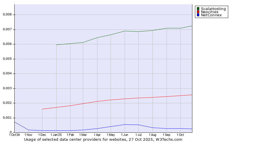 Historical trends in the usage of ScalaHosting vs. Neocities vs. NetConnex