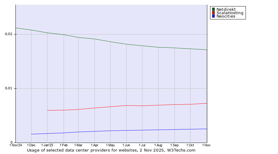Historical trends in the usage of Netdirekt vs. ScalaHosting vs. Neocities